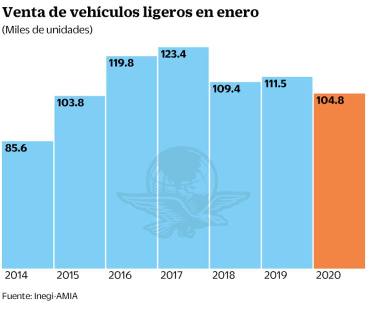 Inicia 2020 con caída de 6% en ventas de autos