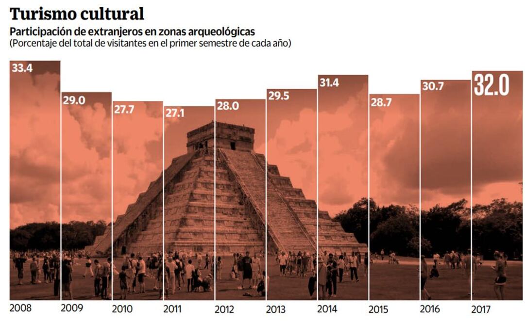 Sube cifra de extranjeros en zonas arqueológicas del país