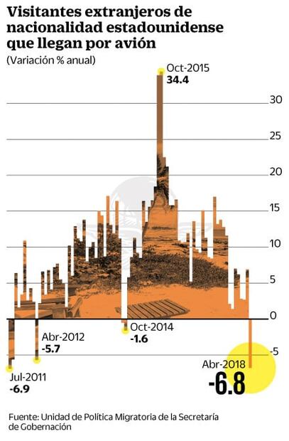 Cae turismo estadounidense en México por inseguridad