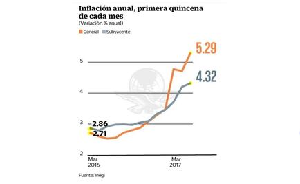 Llega inflación a 5.29% a mediados de marzo