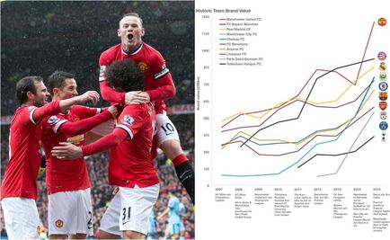 Manchester United, el club más valioso del mundo
