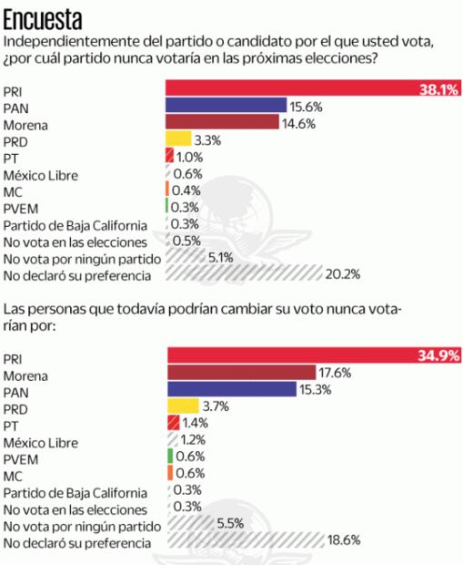 Morena va 2 a 1 frente al PAN, de cara a elección en Baja California
