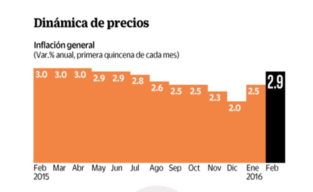 Bienes agropecuarios y dólar pegan a inflación