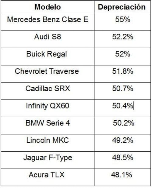 Los 10 autos que más se devalúan en México