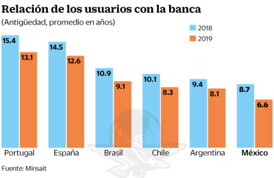 Mexicanos cada vez son menos leales a sus bancos