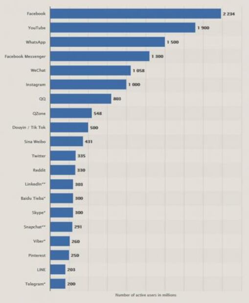 Facebook: la red más usada en 2018