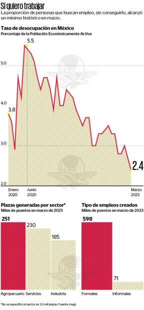 Desaceleración en EU amenaza avance laboral en México