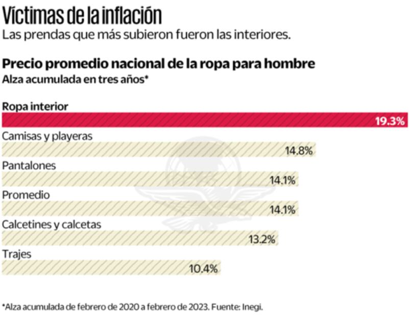 Tras la pandemia, la ropa subió de precio para los hombres