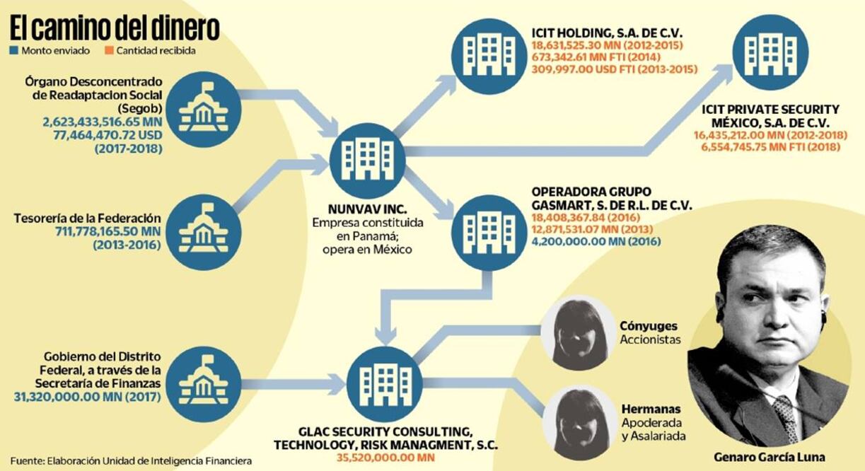 Detecta Hacienda desvío de 4 mmdp para García Luna