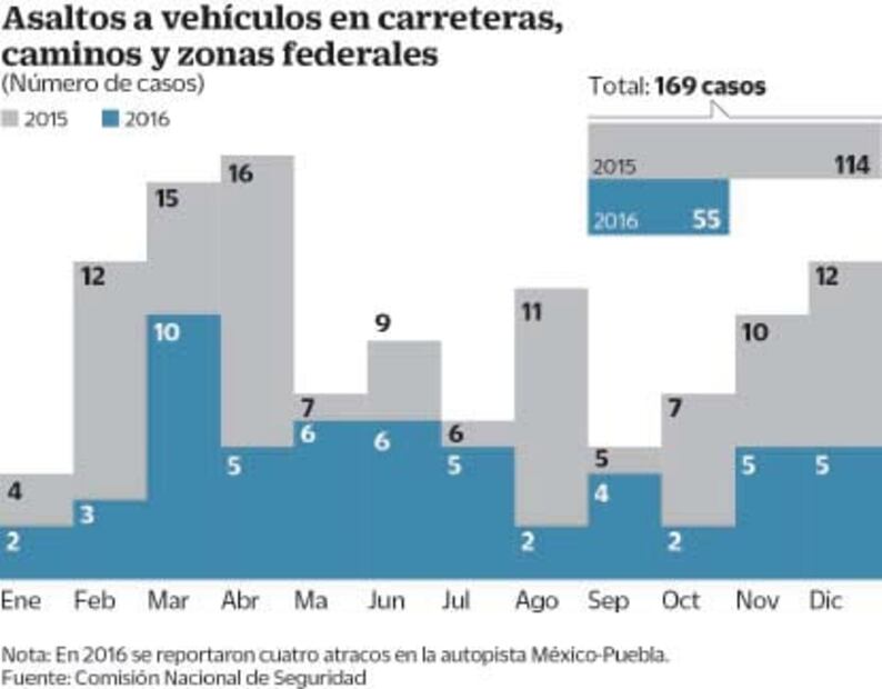 PF inicia caza de asesinos de la México-Puebla