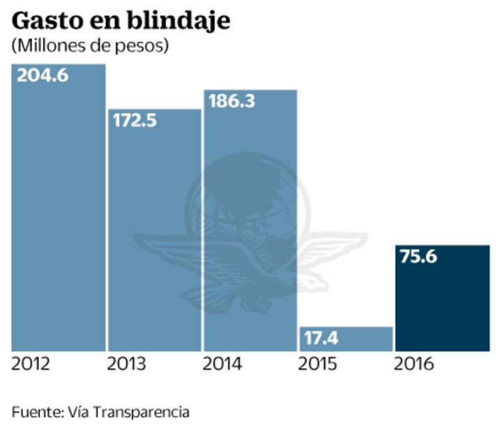 "Guberblindaje". Gastan 800 mdp en autos antibalas