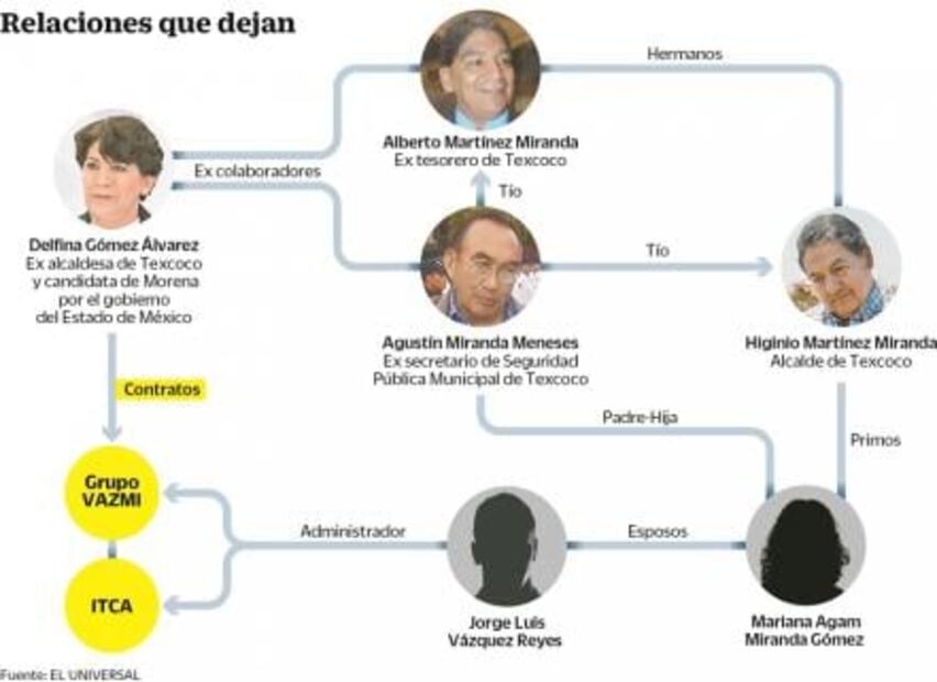 Delfina Gómez dio a familia de padrino político 32 mdp