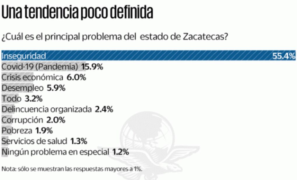Encuesta: Morena aventaja en Zacatecas