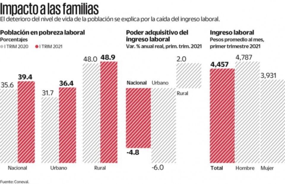 No alcanza: 50 millones de mexicanos no pueden comprar la canasta alimentaria