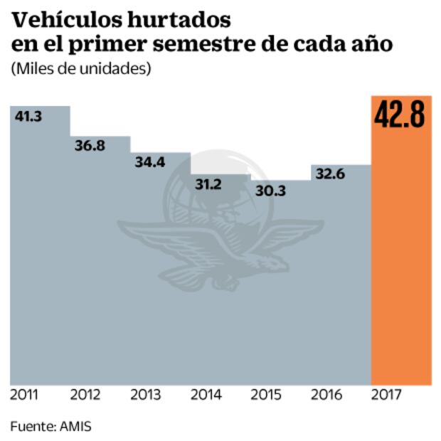 Robo de autos llega a nivel récord en el primer semestre