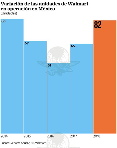 Walmart paga 283 mdd por caso de sobornos