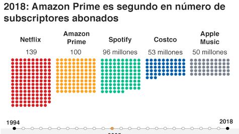 Amazon: gráficos que muestran el crecimiento del gigante electrónico en el mundo