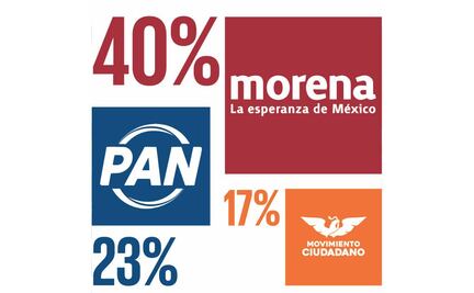 Morena acapara cobertura en medios a nivel nacional 