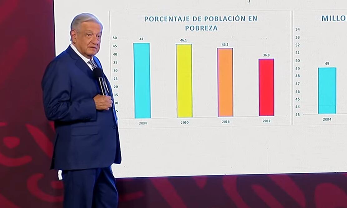Aunque se enojen los conservadores “no nos podrán quitar la alegría” que haya menos pobres en el país, aseguró el presidente Andrés Manuel López Obrador. Foto: especial