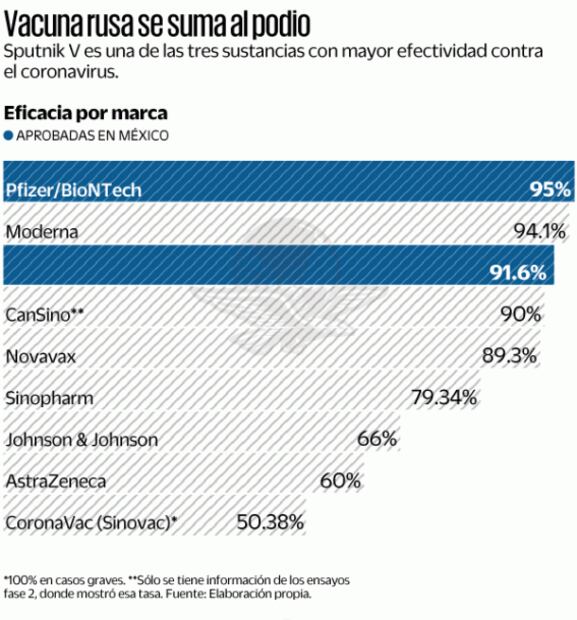 Antídoto ruso despeja dudas y gana terreno
