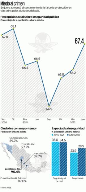 Percibe 67.4% de la población a su ciudad insegura