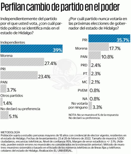 Morena aventaja en intención de voto en Hidalgo