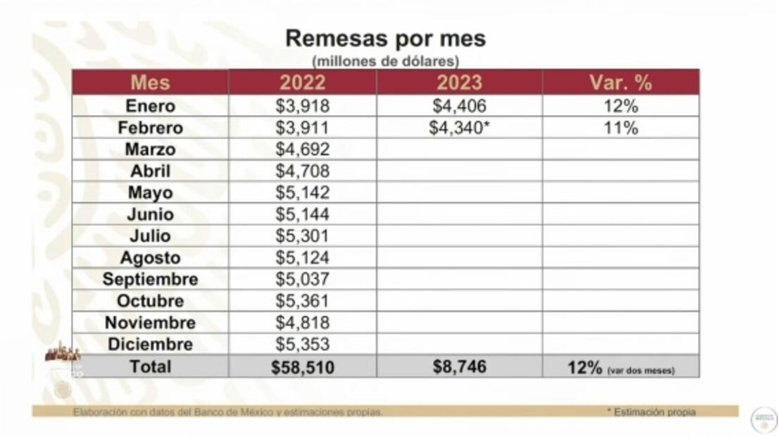 La mañanera de AMLO, 2 de marzo, minuto a minuto
