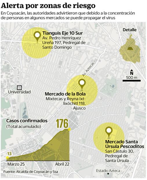Focos de contagio, tres mercados de alcaldía Coyoacán