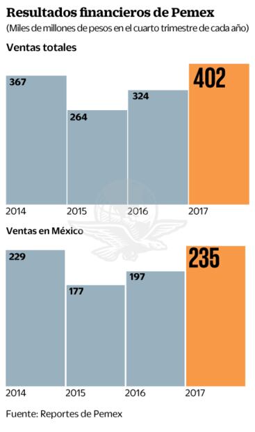Pemex tiene pérdida neta de 352 mil mdp en cuarto trimestre