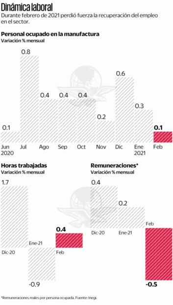 Pierde ritmo empleo en las manufacturas