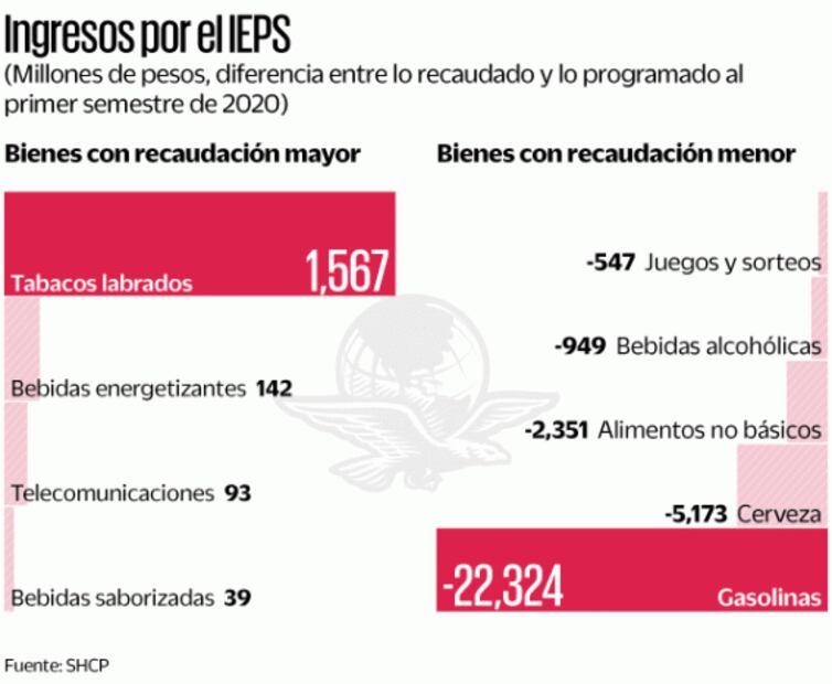 Cigarros, chescos y home office dan una manita al fisco