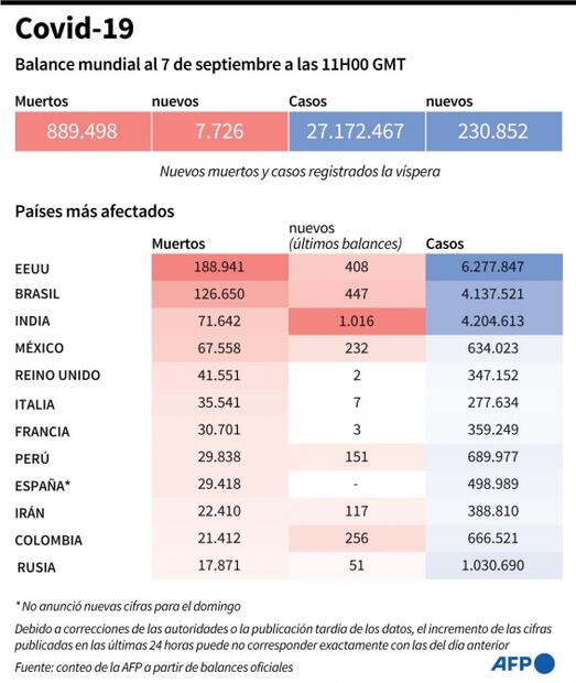 La India ya es el segundo país con más casos de COVID-19 en el mundo