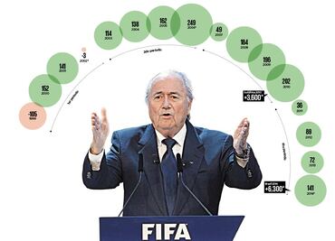 La FIFA de Blatter genera casi 12 mmdd