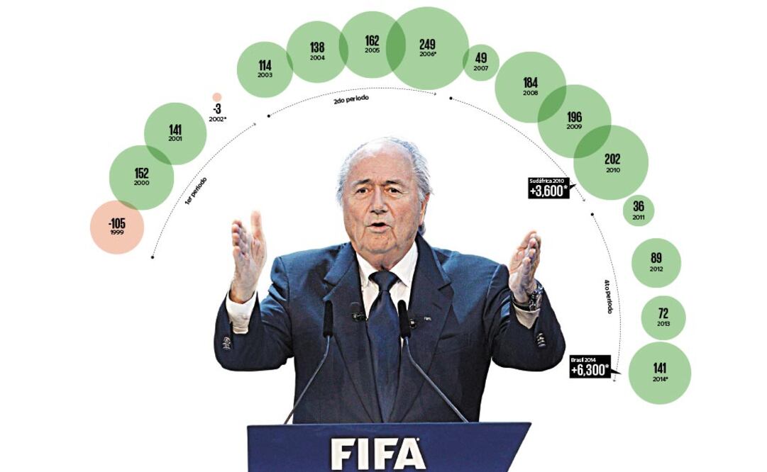 La FIFA de Blatter genera casi 12 mmdd