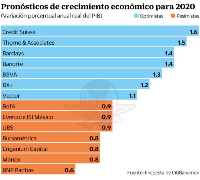 Prevén alza del PIB de apenas 1% en 2020