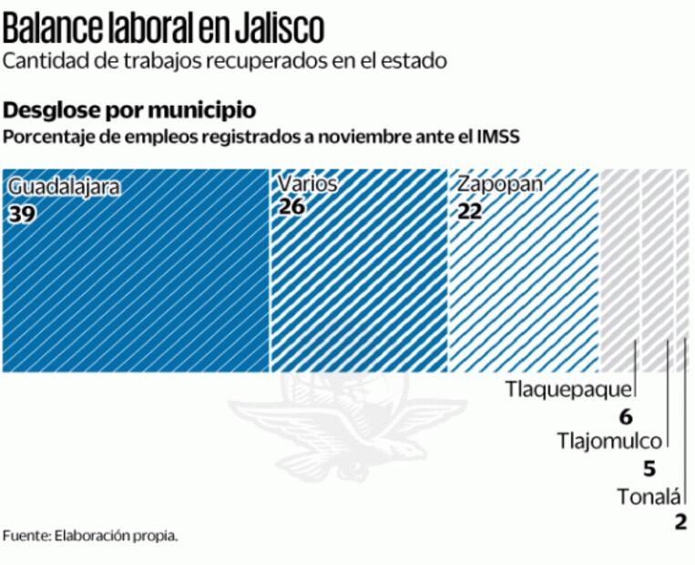 Jalisco: En 4 meses municipio genera 19 mil 5 empleos