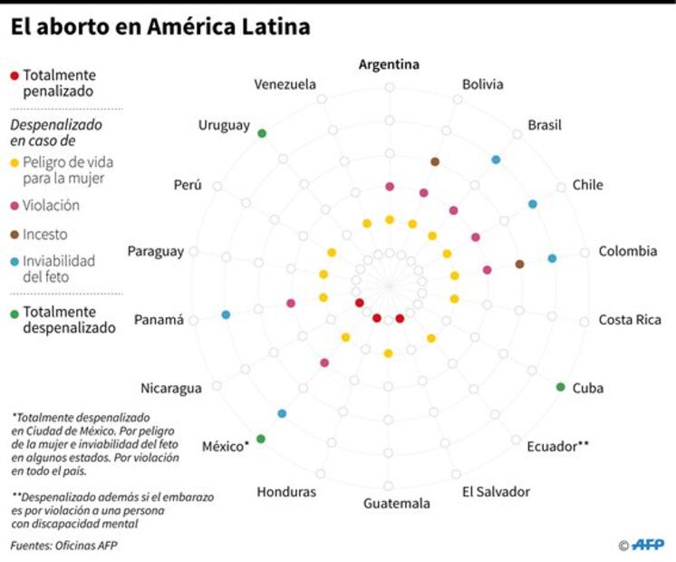 Suprema Corte alista discusión sobre derecho al aborto por violación