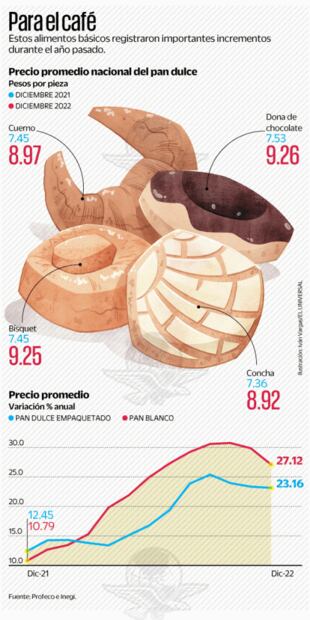 Por caro, familias dejan de consumir el pan dulce