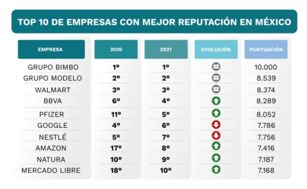 Eligen por quinto año consecutivo a Grupo Bimbo cómo empresa con mejor reputación