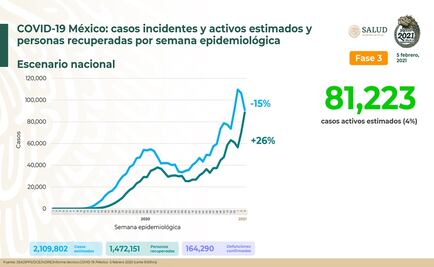 México acumula 164 mil 290 muertes por Covid-19