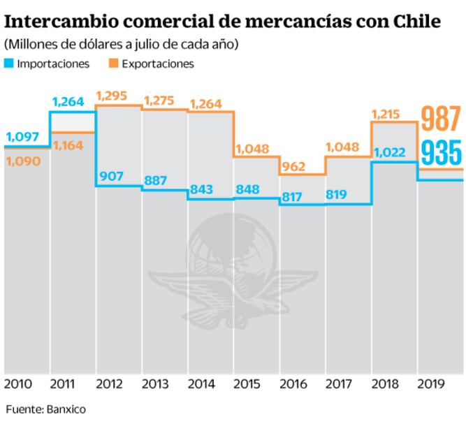 Farmacéutica chilena, por invertir 100 mdd