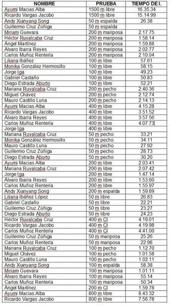 Nadadores buscan marca para ir a JJOO