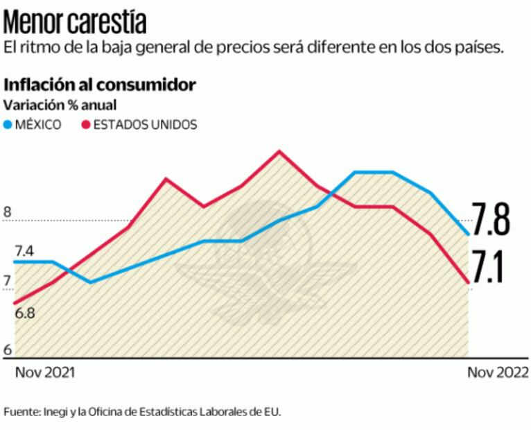 Baja de inflación será más rápida en EU: analistas