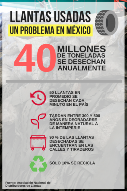 Crean mexicanos impermeabilizante con llantas usadas