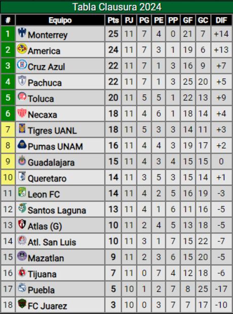 Así marcha la tabla de posiciones del Clausura 2024
