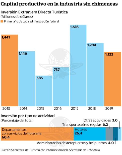 Cae inversión extranjera en turismo con la 4T; con coronavirus puede empeorar