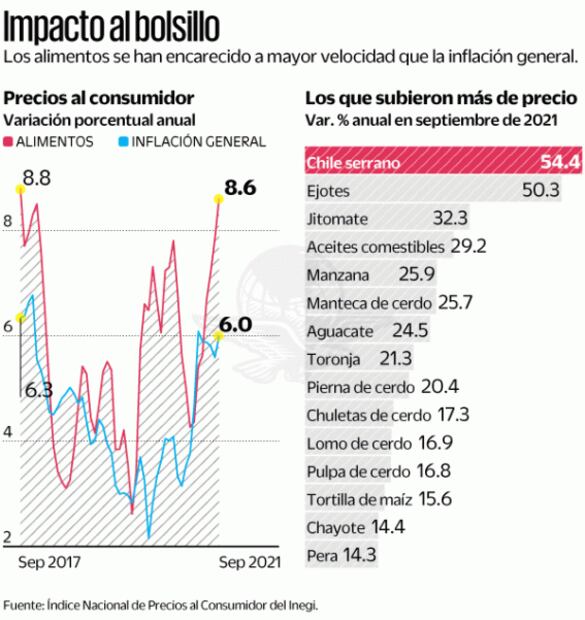 Alimentos tienen su mayor alza de precio en 4 años