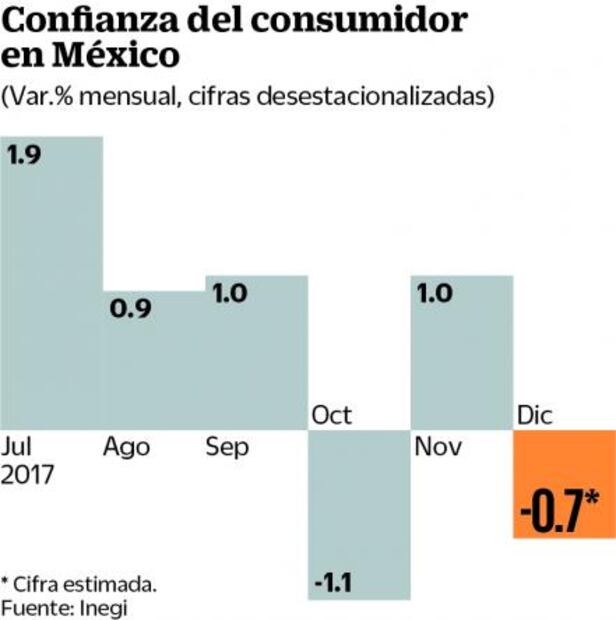Clave hoy, confianza del consumidor e industria 