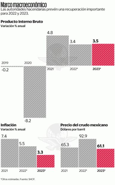 Ven poco probables las proyecciones de la Secretaría de Hacienda y Crédito Público