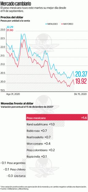 El Congreso recula sobre Ley Banxico; mercados celebran 